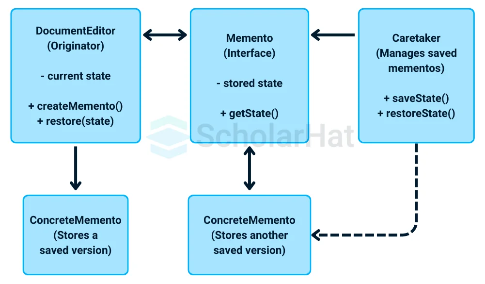 Communication between the components example